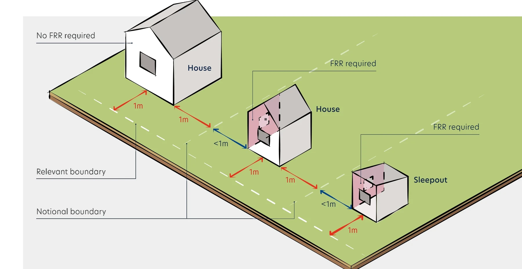 Diagram showing how the permitted area of unprotected openings depends on the distance from a relevant boundary